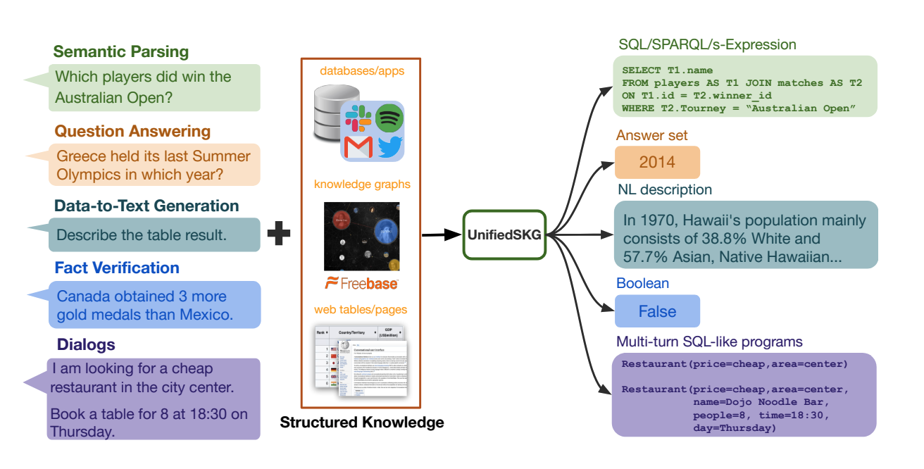 UnifiedSKG: A Unified Framework for Structured Knowledge Grounding
