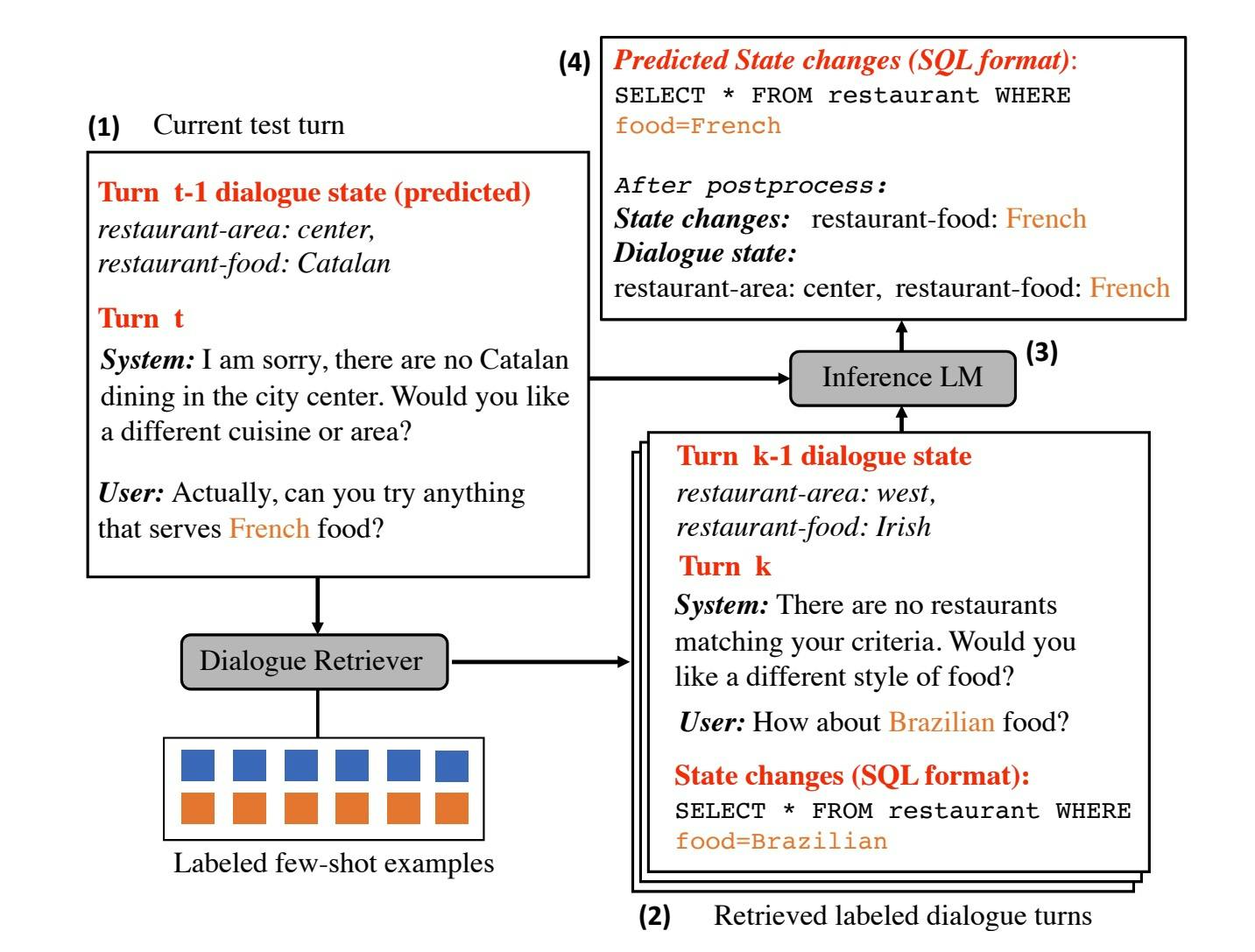 In-Context Learning for Few-Shot Dialogue State Tracking