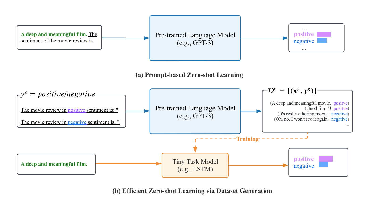 ZeroGen: Efficient Zero-shot Learning via Dataset Generation