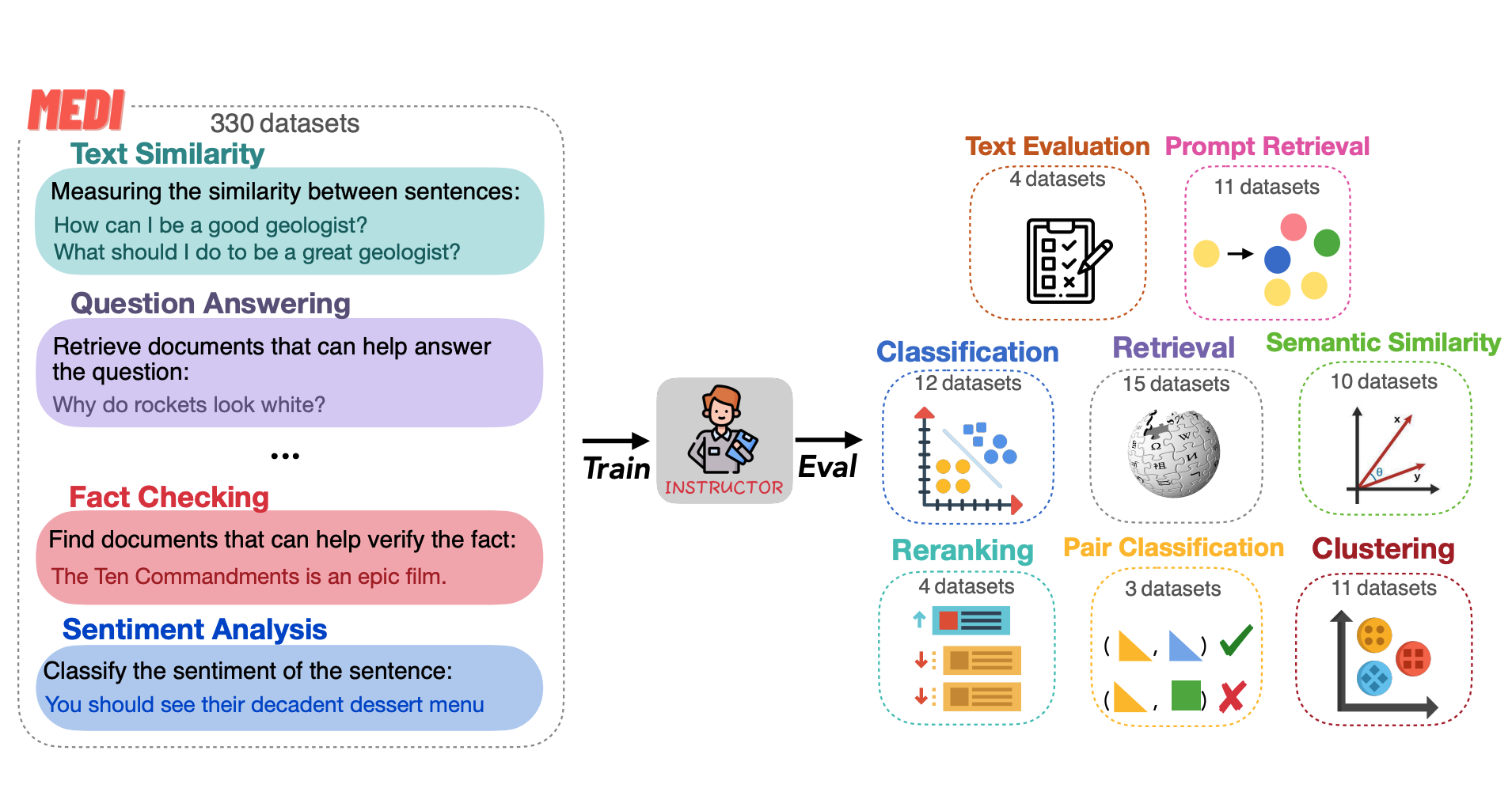 Instructor Embeddings: One Embedder, Any Task